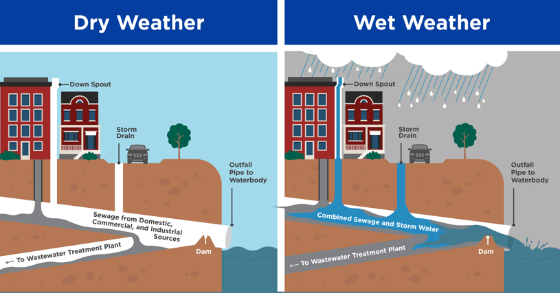 Environmental Challenges for Sewer Systems