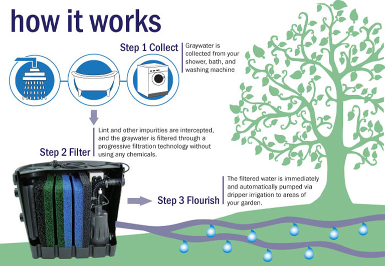 Greywater Systems