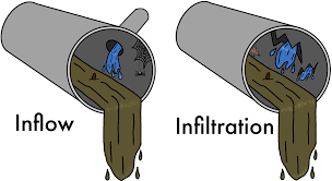 Infiltration and Inflow (I&I) Reduction