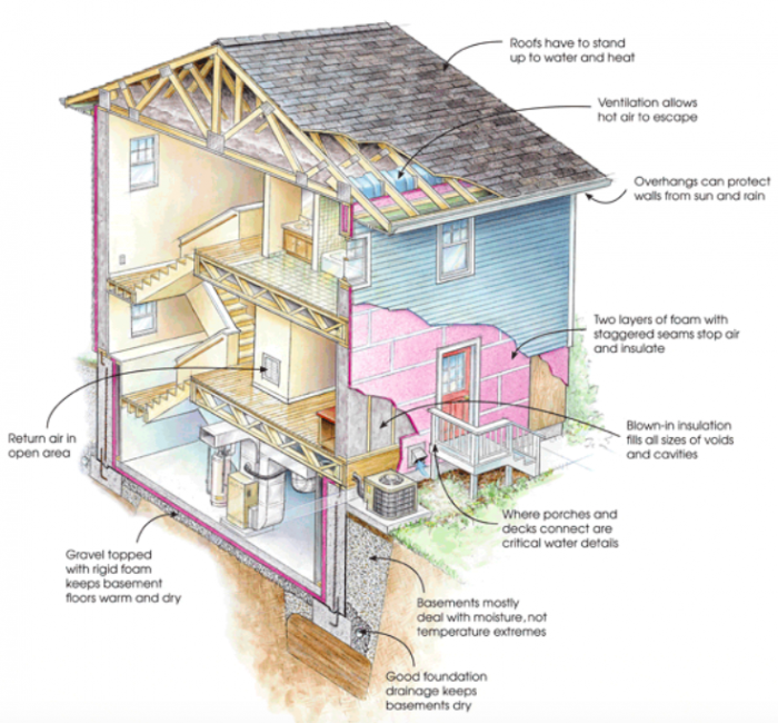 Building Envelope Efficiency Matters