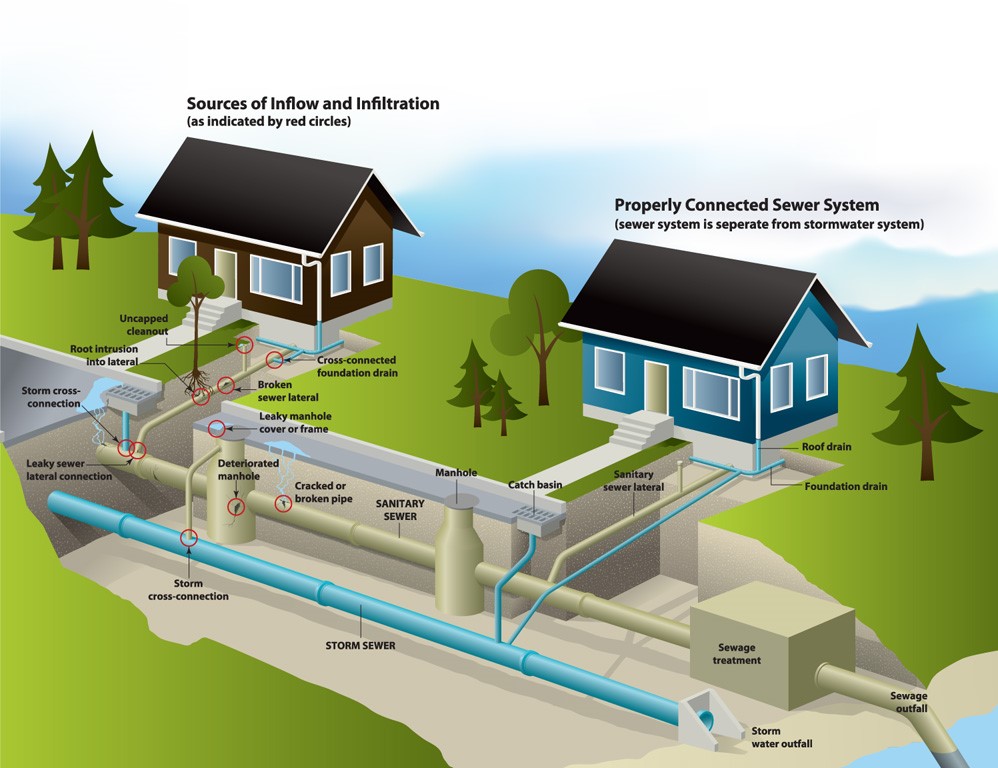  Infiltration Systems